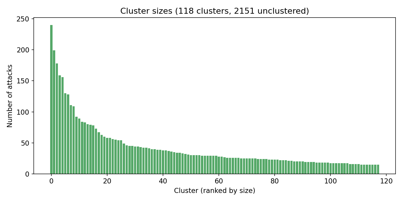 Cluster sizes